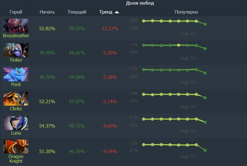 Источник: Dotabuff