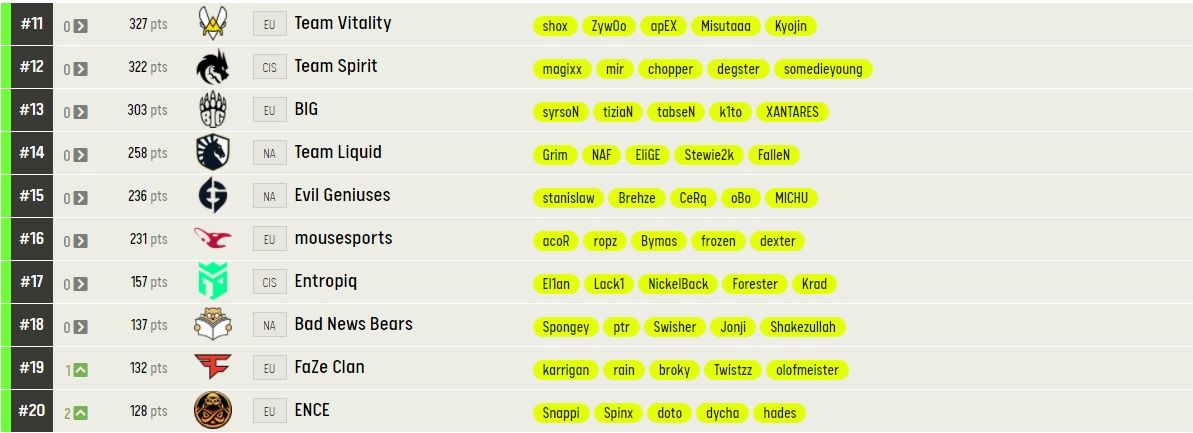 Источник: https://pro.eslgaming.com/worldranking/csgo/rankings/