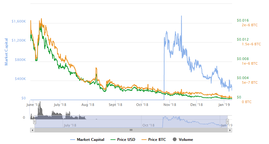 Источник: Digital Coin Price