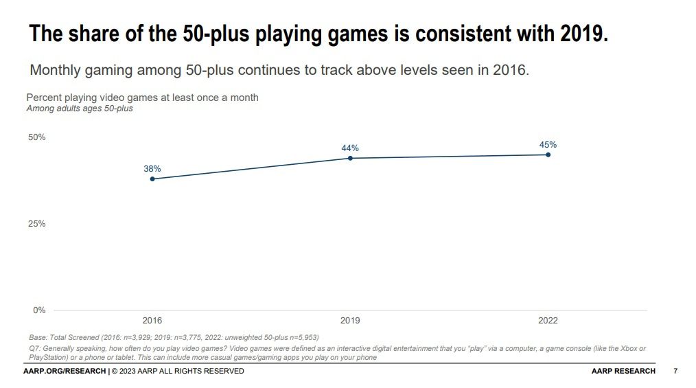 Количество геймеров старше 50 лет. Источник: AAPR Research
