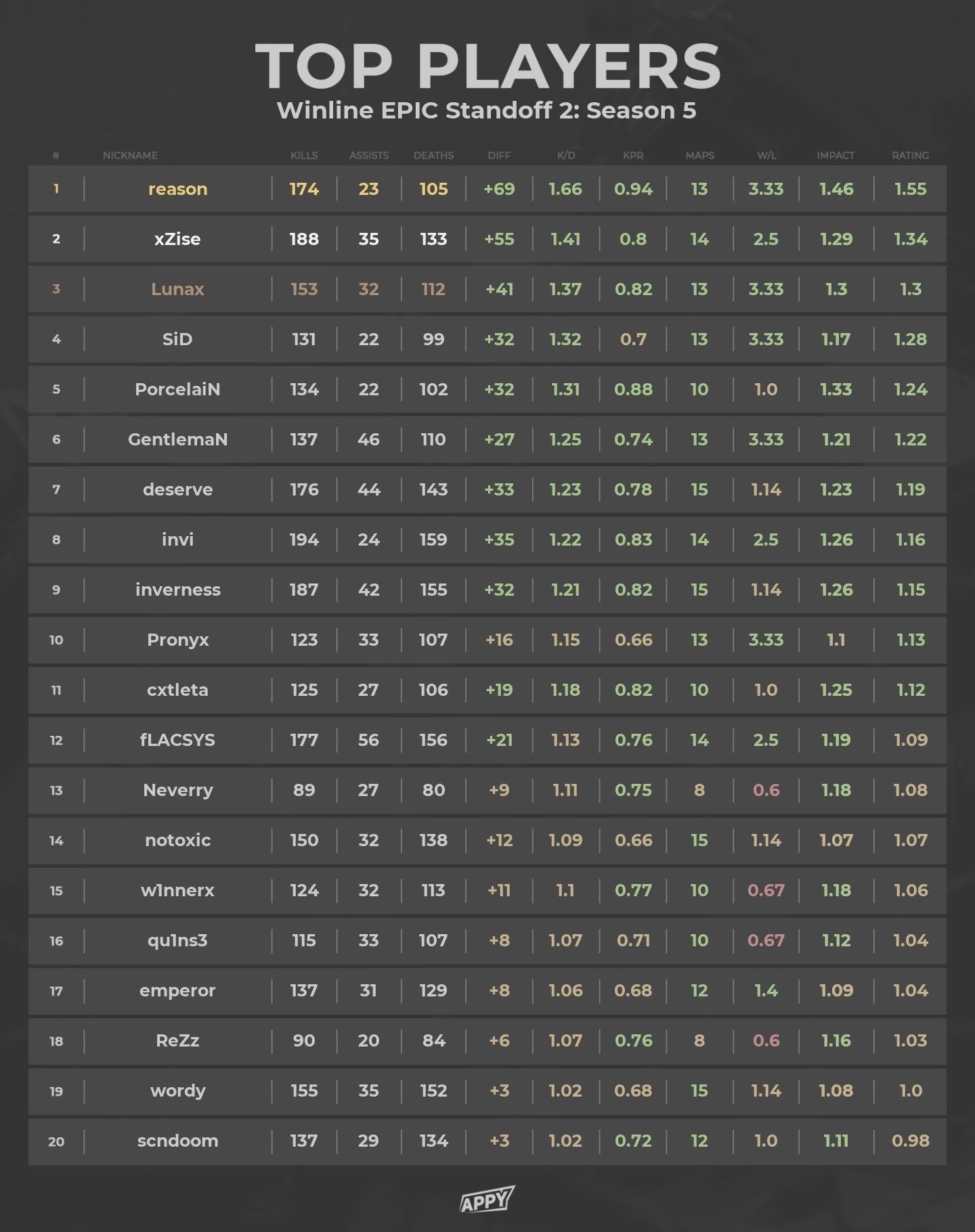 Таблица топ команд по кс. Топ игроки кс го. Рейтинг команд кс 1. Hltv логотип. Команды кс.