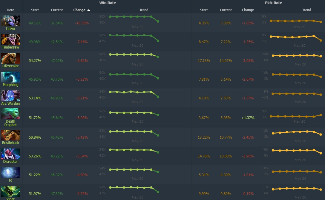 Источник: Dotabuff.com