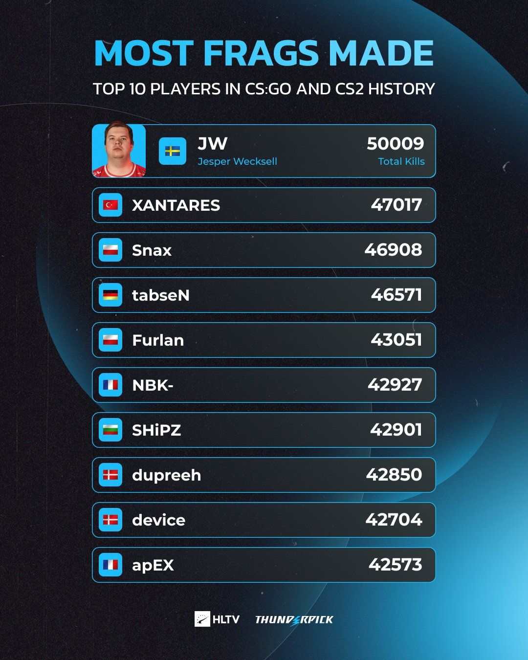 Статистика игроков с наибольшим количеством фрагов в истории CS:GO и CS2 | Источник: аккаунт HLTV.org в X