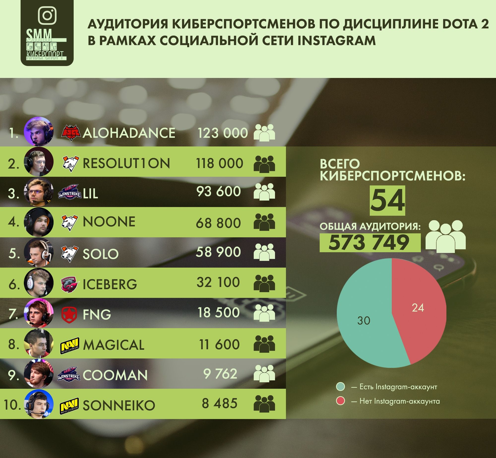 Аудитория киберспорстменов по дисциплине Dota 2 в рамках социальной сети Instagram