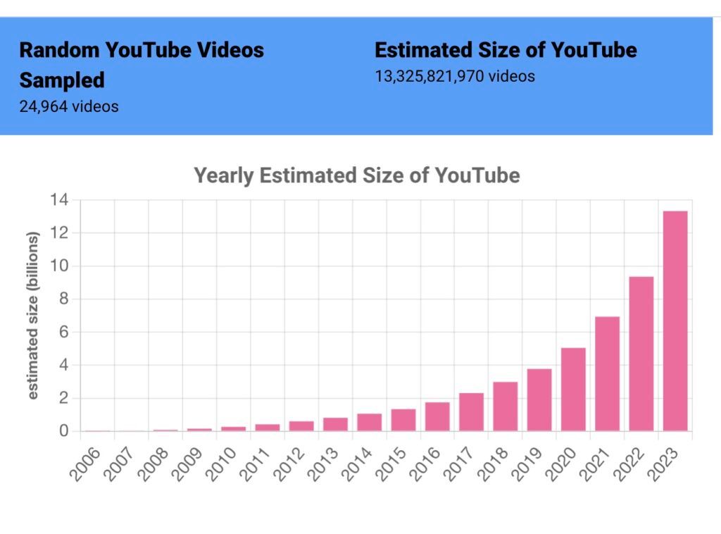 Количество роликов на YouTube. Источник: Journal of Quantitative Description