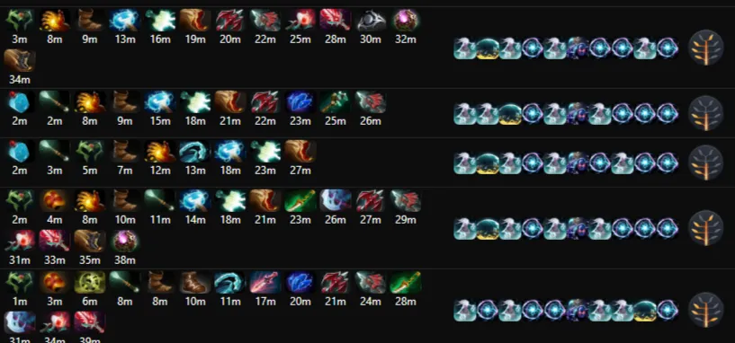 Скиллбилд и айтембилд. Источник: Dota2ProTracker