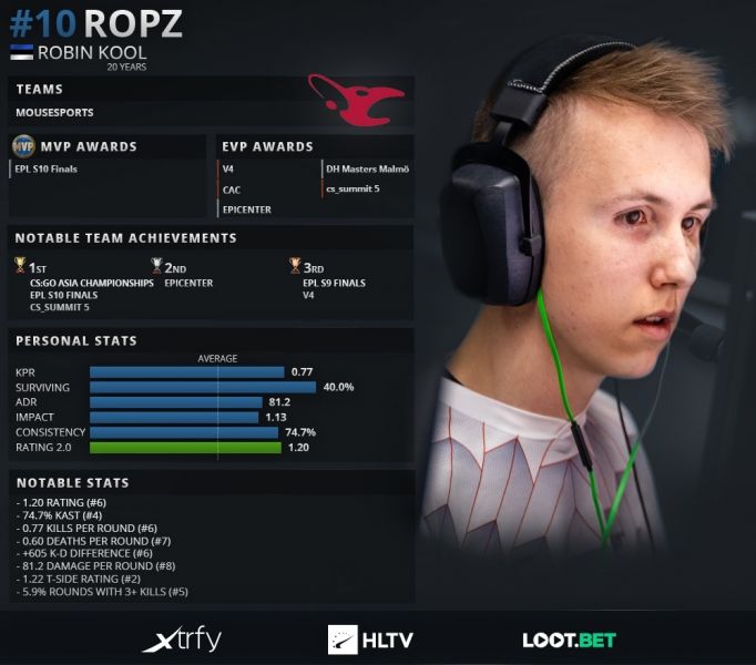 Статистика ropz
Источник: HLTV.org