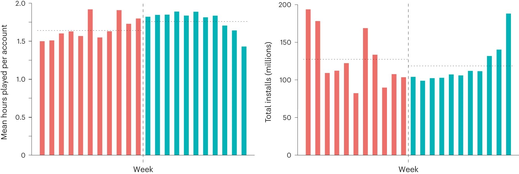 Игровые часы до (красный) и после (синий) введения запретов и количество загрузок игр до (красный) и после (синий) запретов. Источник: Nature Human Behaviour