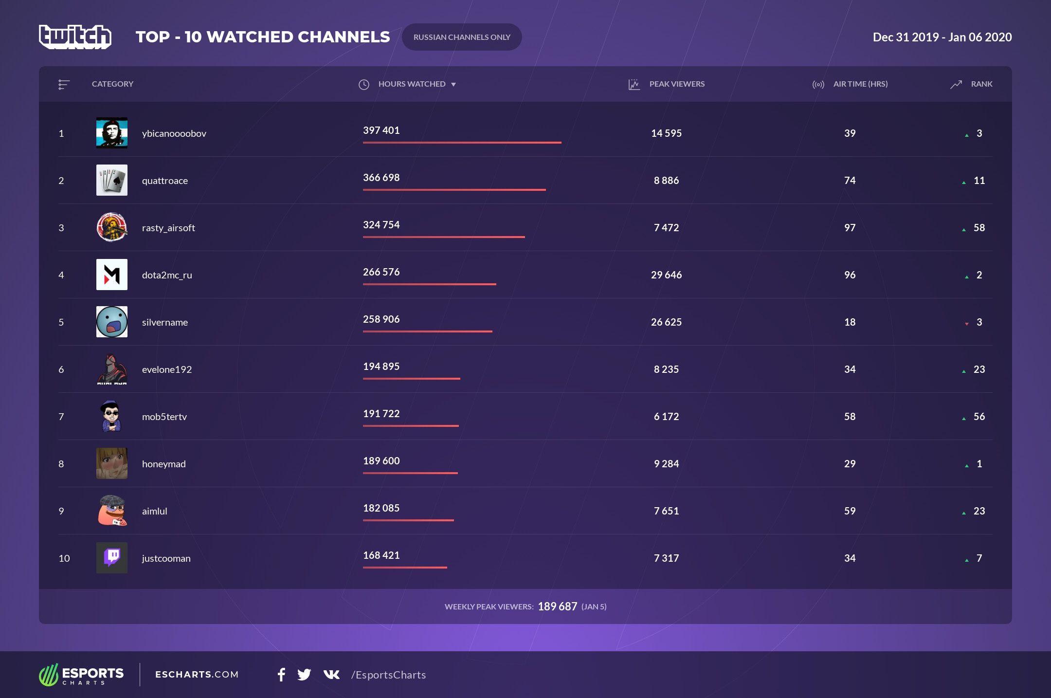 Источник: Esports Charts