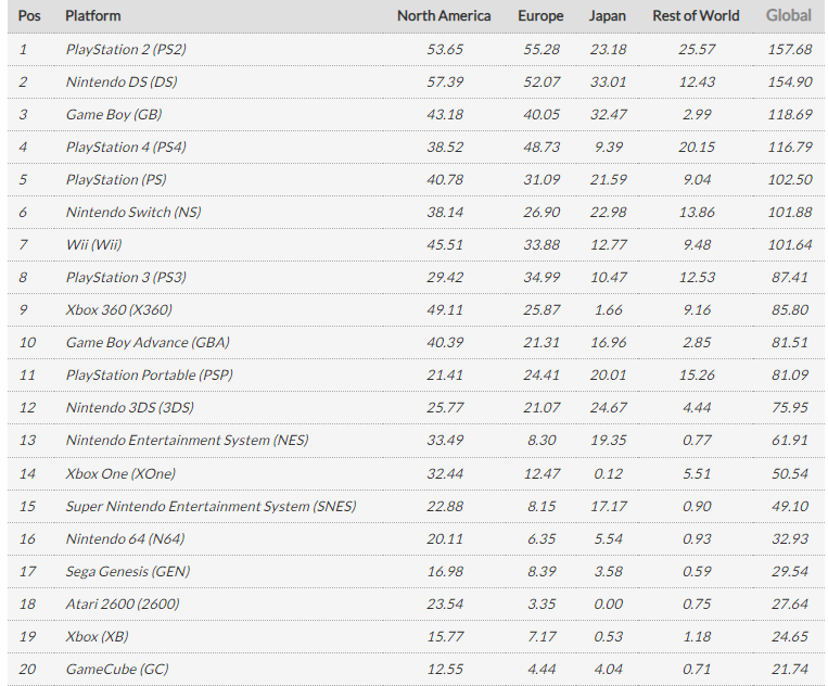 Топ-20 самых продаваемых консолей