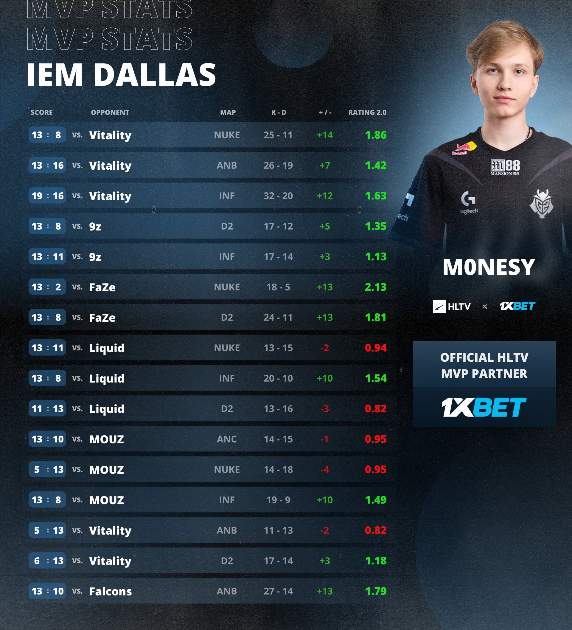 M0NESY — MVP IEM Dallas 2024 | Источник: HLTV.org