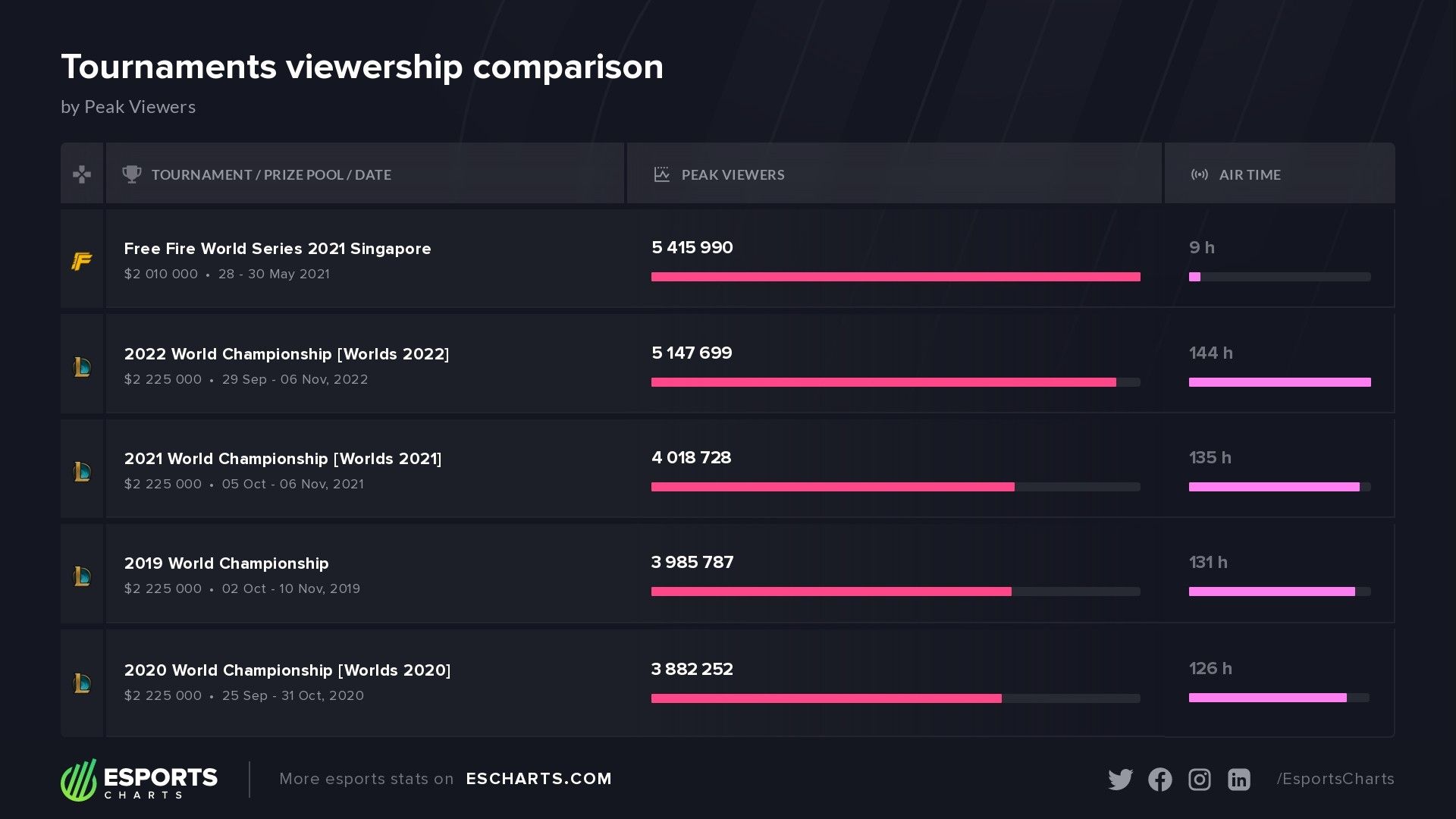 Самые популярные турниры в истории киберспорта. Источник: Esports Charts