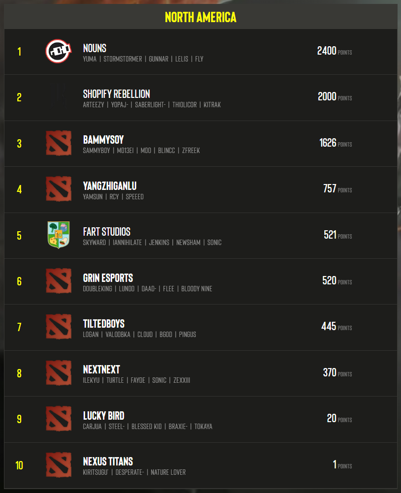 Рейтинг лучших команд в Северной Америке | Источник: pro.eslgaming.com