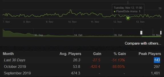 Онлайн PlanetSide Arena. Источник: steamcharts.com