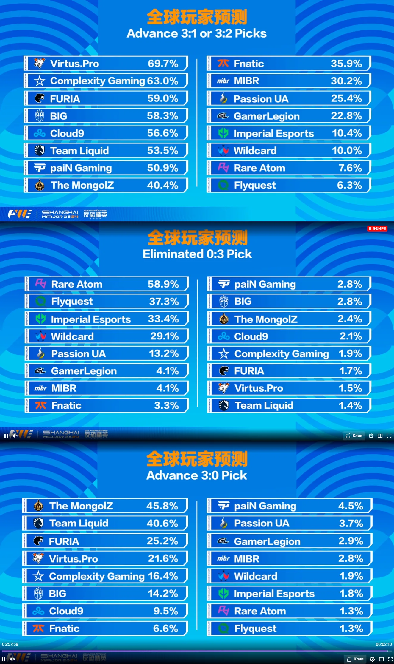 Статистика выбора команд в Pick'Em Challenge | Источник: reddit