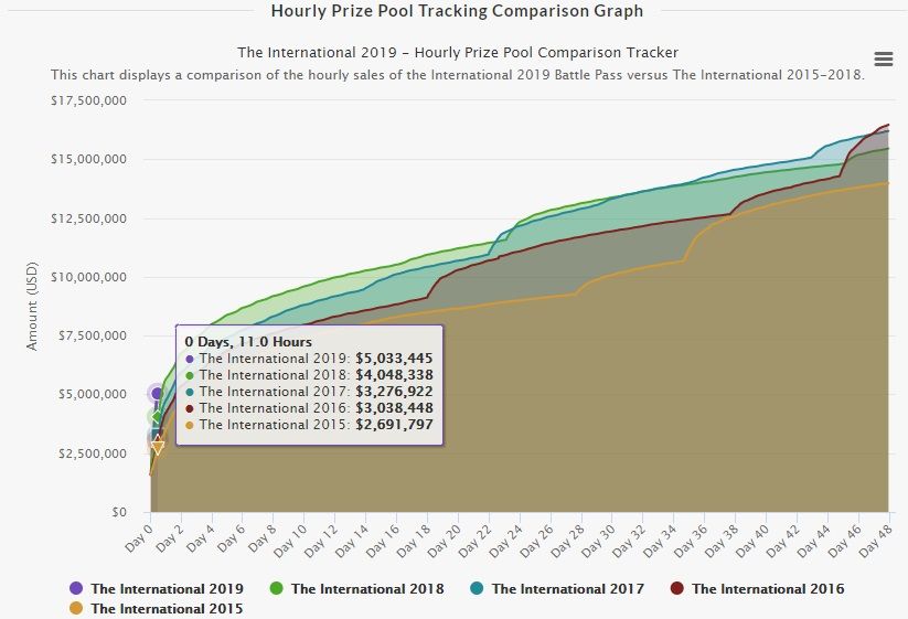 Динамика роста призового фонда The International 2019