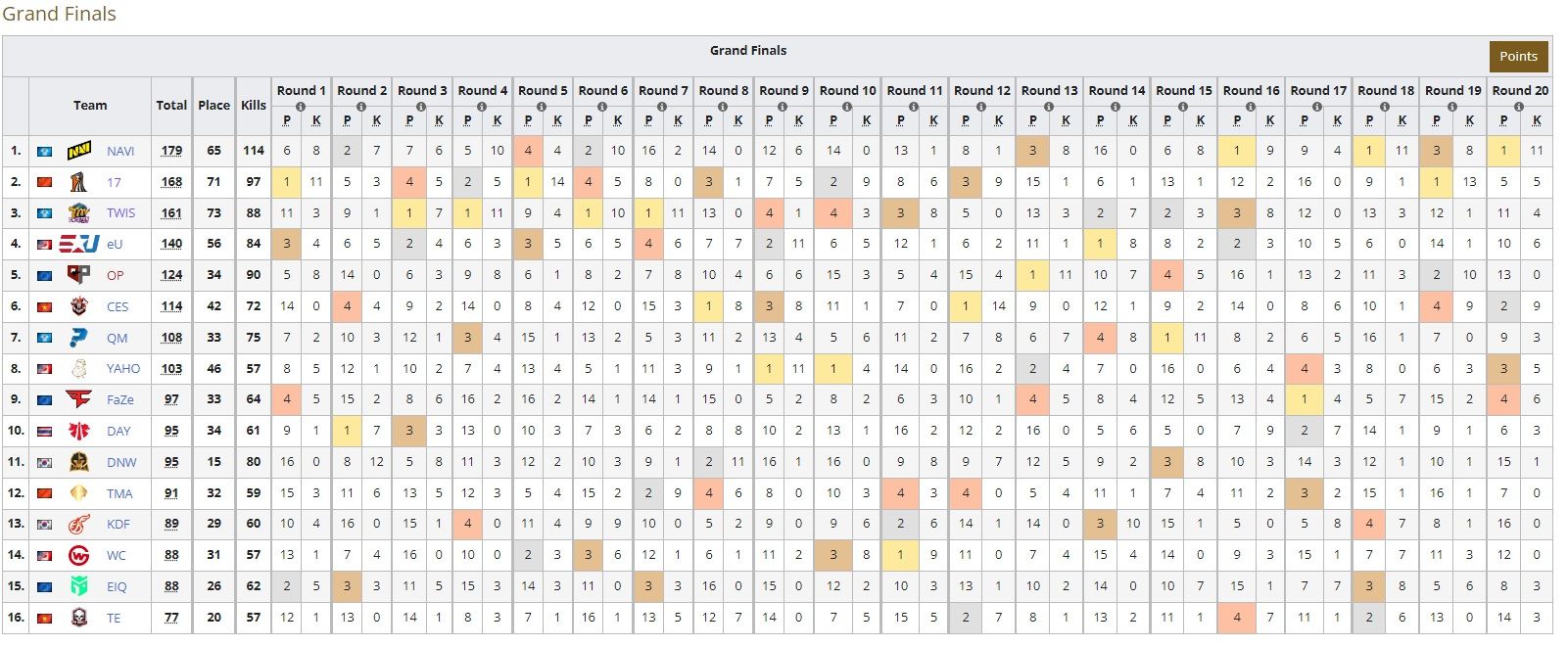 Итоги PUBG Global Championship 2022 | Источник: Liquipedia