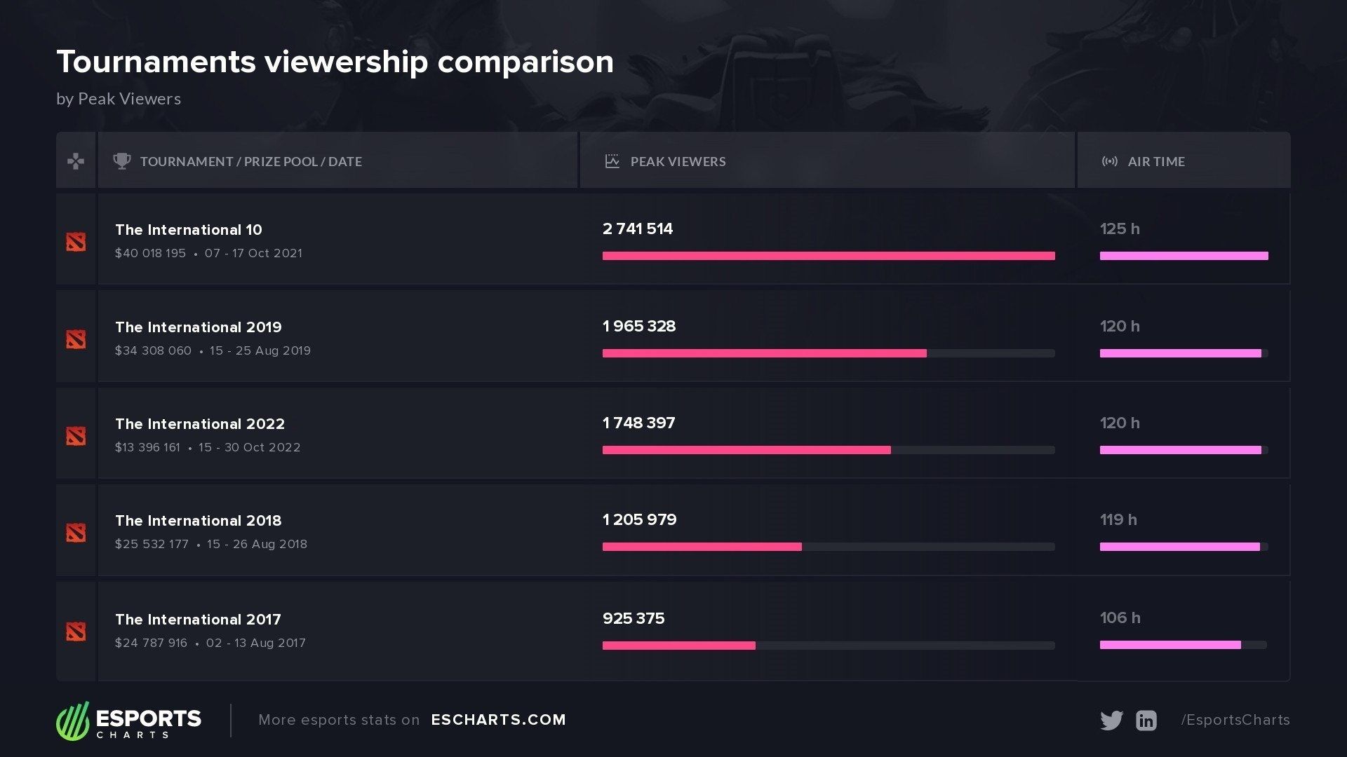 Сравнение турниров серии The International по часам просмотра. Источник: Esports Charts