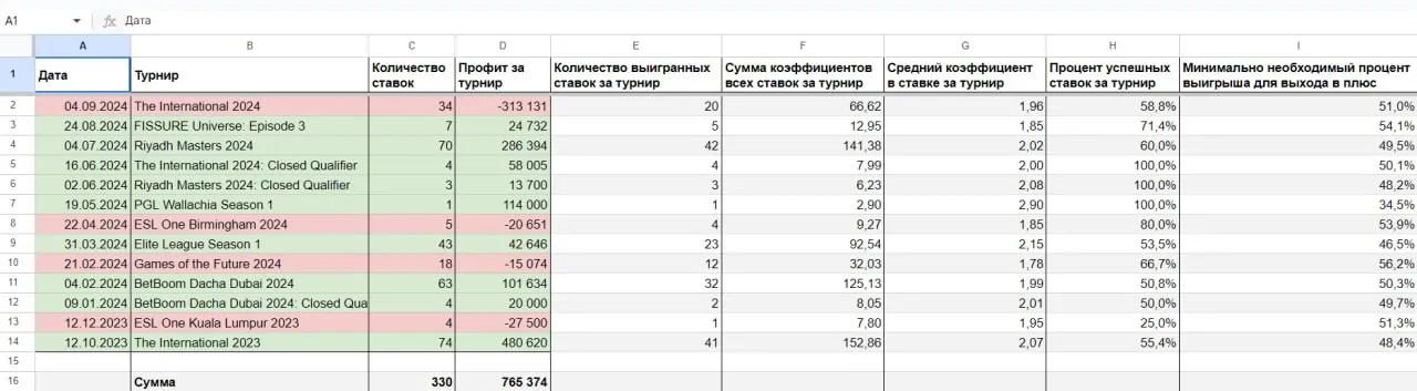 Статистика ставок Nix | Источник: канал Nix в Telegram