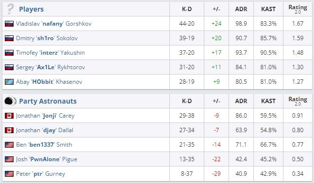 Итоговая статистика матча Gambit Esports &mdash; Party Astronauts. Источник: HLTV.org