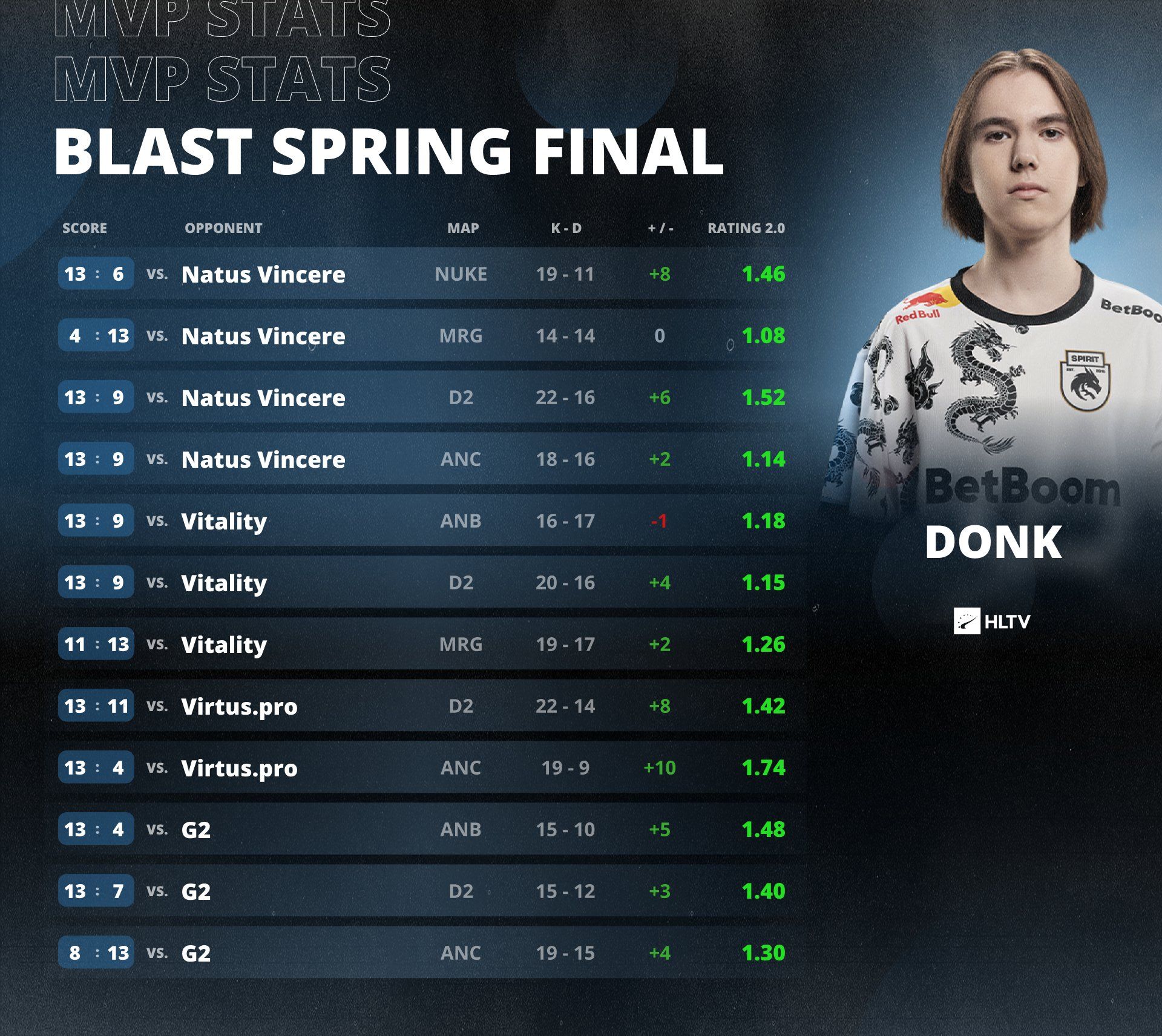 Donk — MVP BLAST Premier: Spring Final 2024 | Источник: HLTV.org