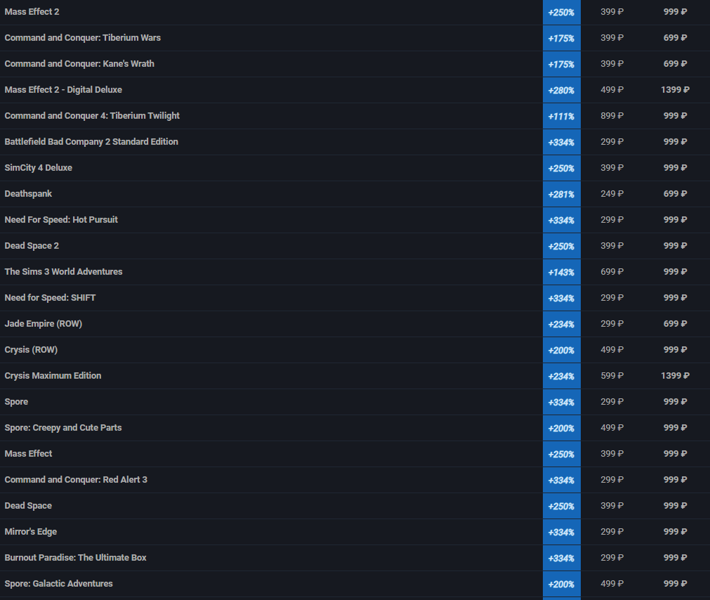 Новые цены на игры Electronic Arts.
Источник: Pikabu. Данные: SteamDB