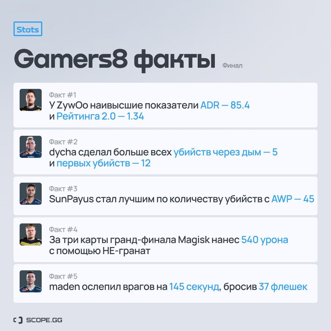 Источник: Scope.gg