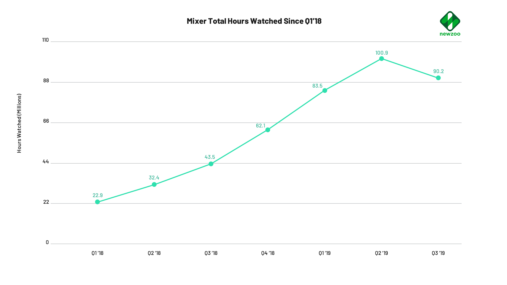 Часы просмотра стримов на Mixer | Источник: Newzoo