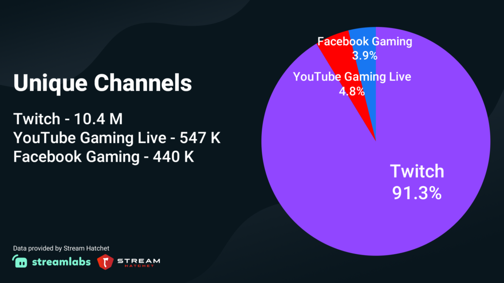 Количество уникальных каналов | Изображение: Streamlabs