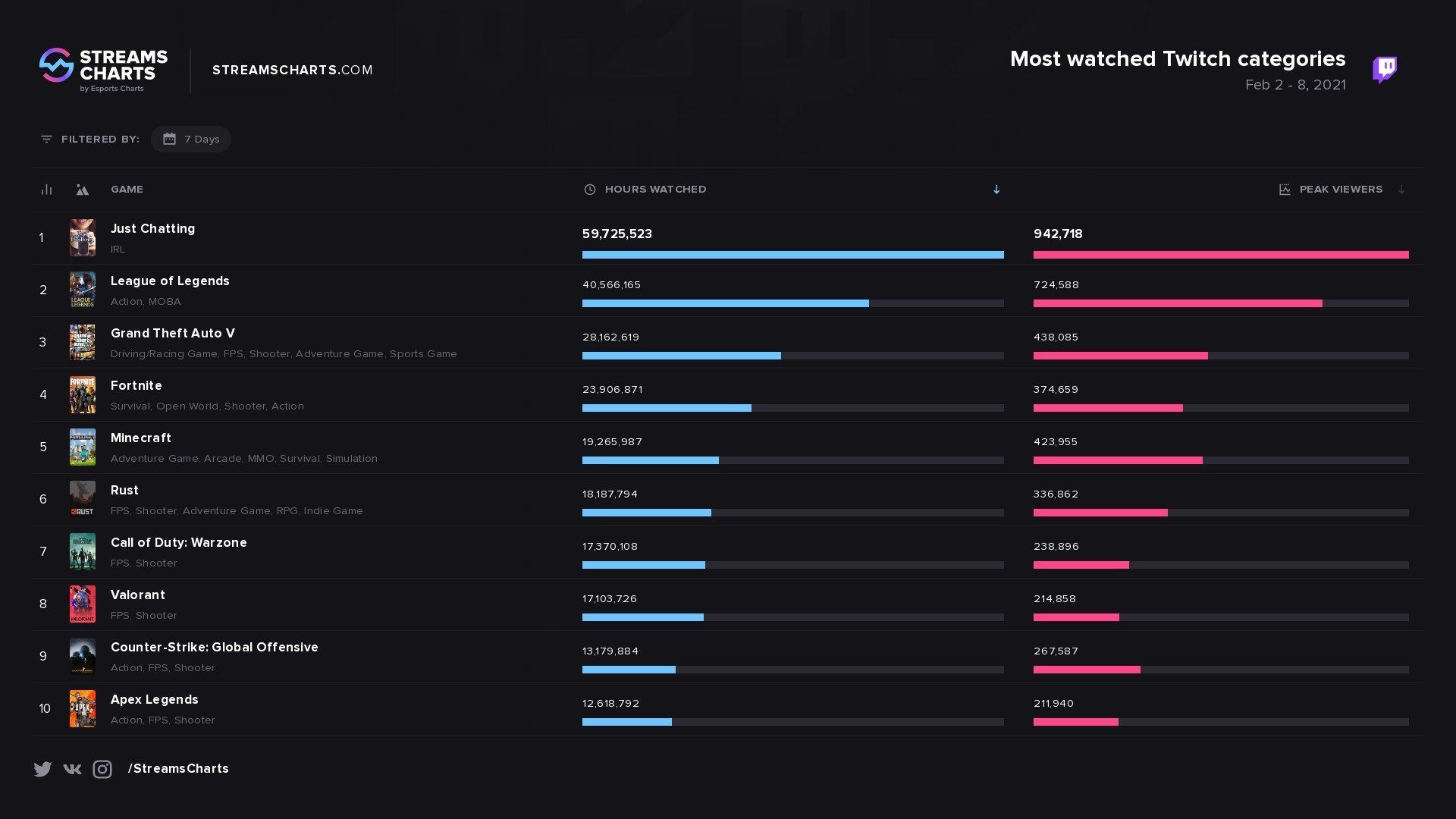 Чарт Twitch по итогам 2-8 февраля