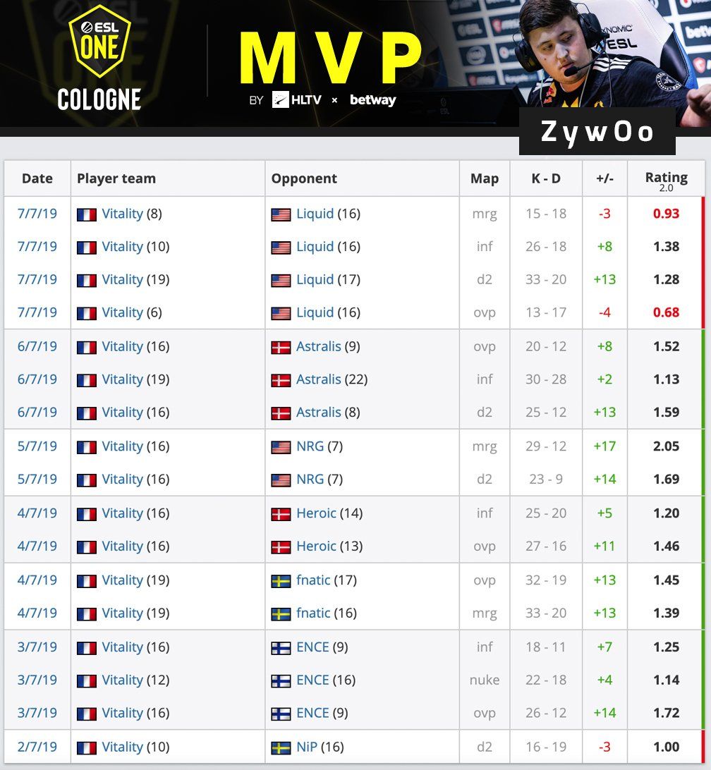 ZywOo &mdash; MVP ESL One Cologne 2019 | Источник: HLTV.org