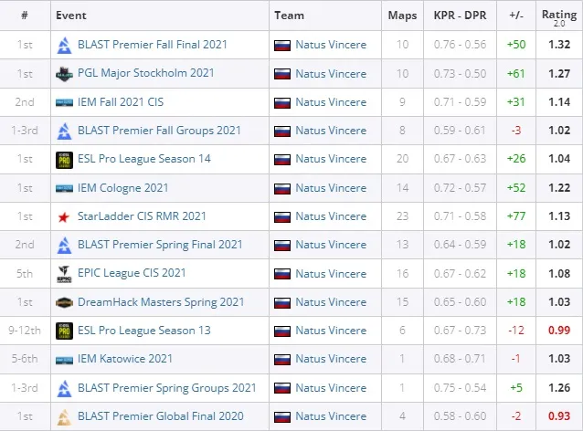 Статистика B1t в 2021 году. Источник: HLTV.org