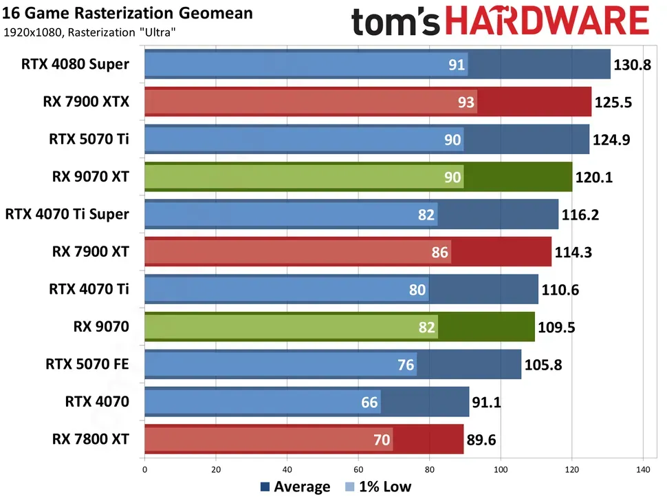 Источник: Tom's Hardware