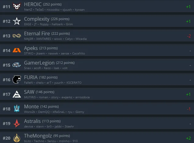 Топ-11-20 рейтинга HLTV.org