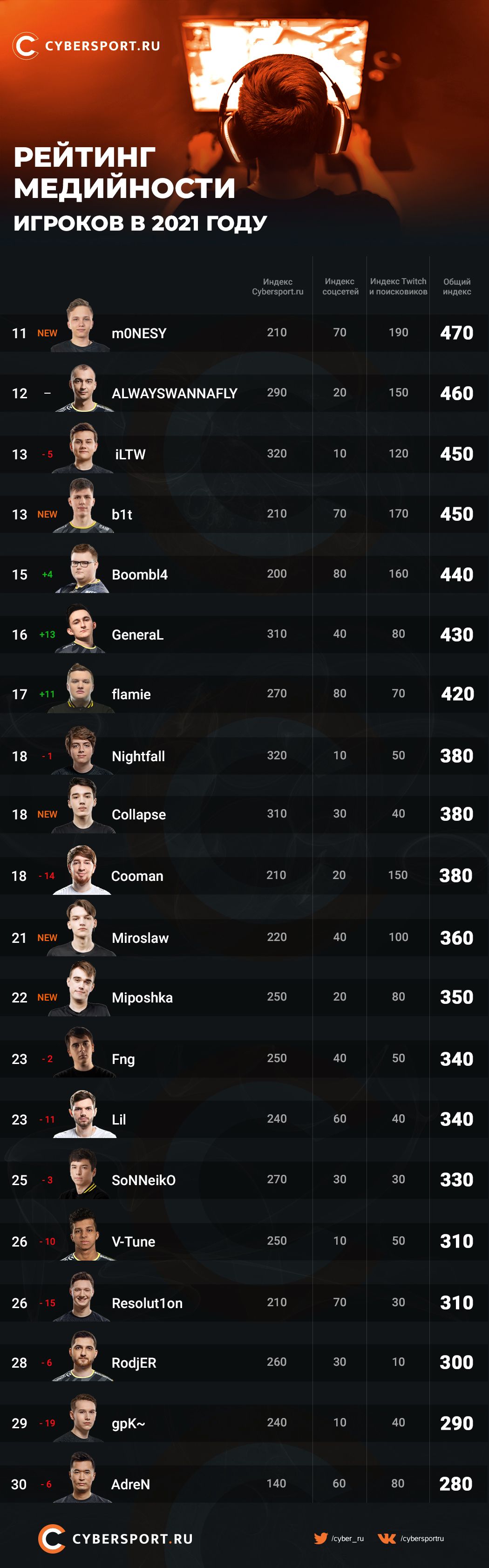 Самые медийные киберспортсмены СНГ &mdash; 11-30 места