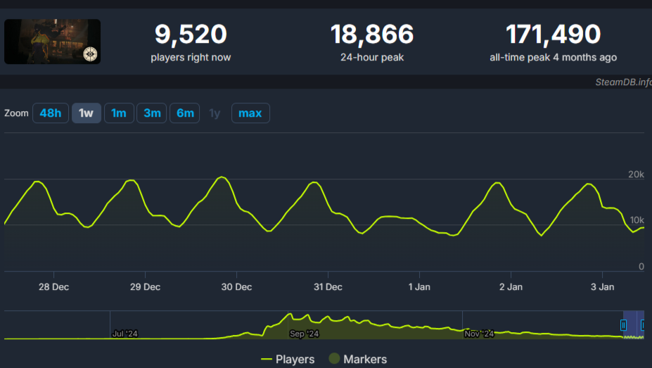 Источник: steamdb.info
