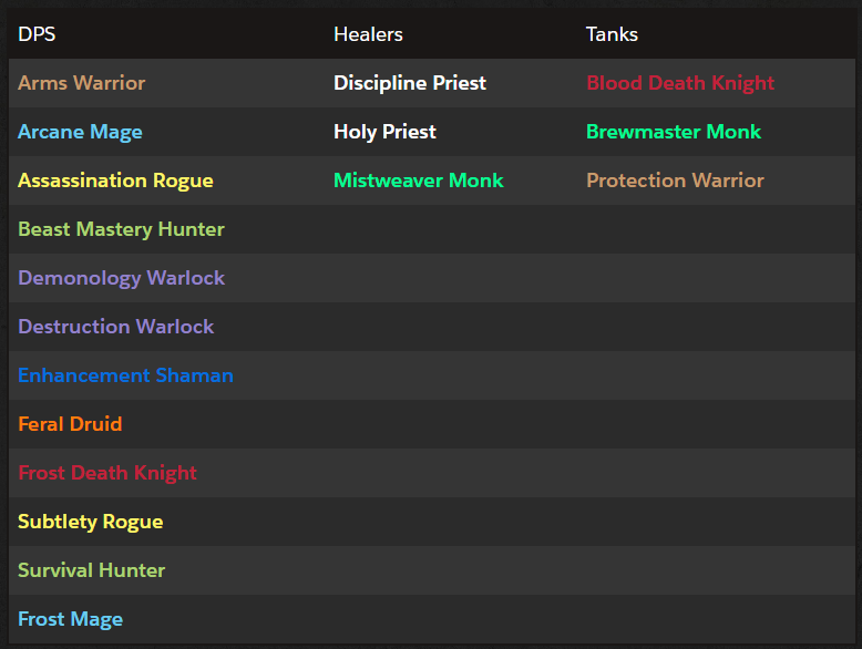 Список классов и специализаций, которые могут поучаствовать в турнире Break the Meta по World of Warcraft: Shadowlands от Raider.IO