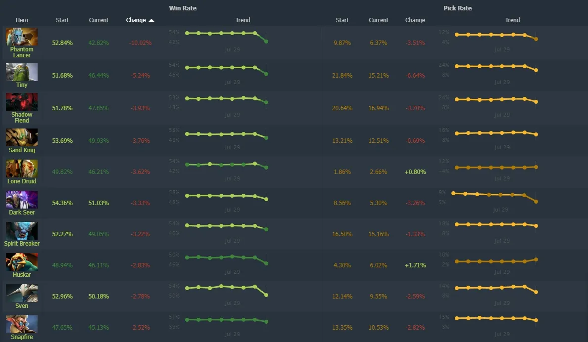 Источник: Dotabuff.com