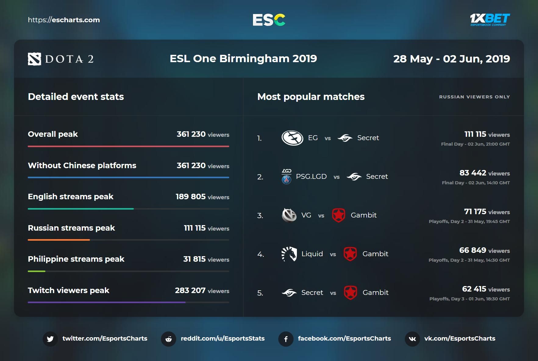 Источник: Esports Charts