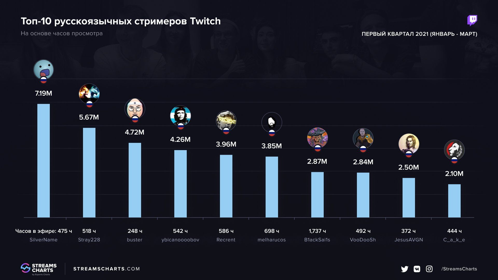 Источник: streamscharts.com