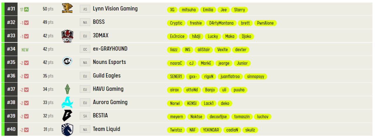 Рейтинг ESL