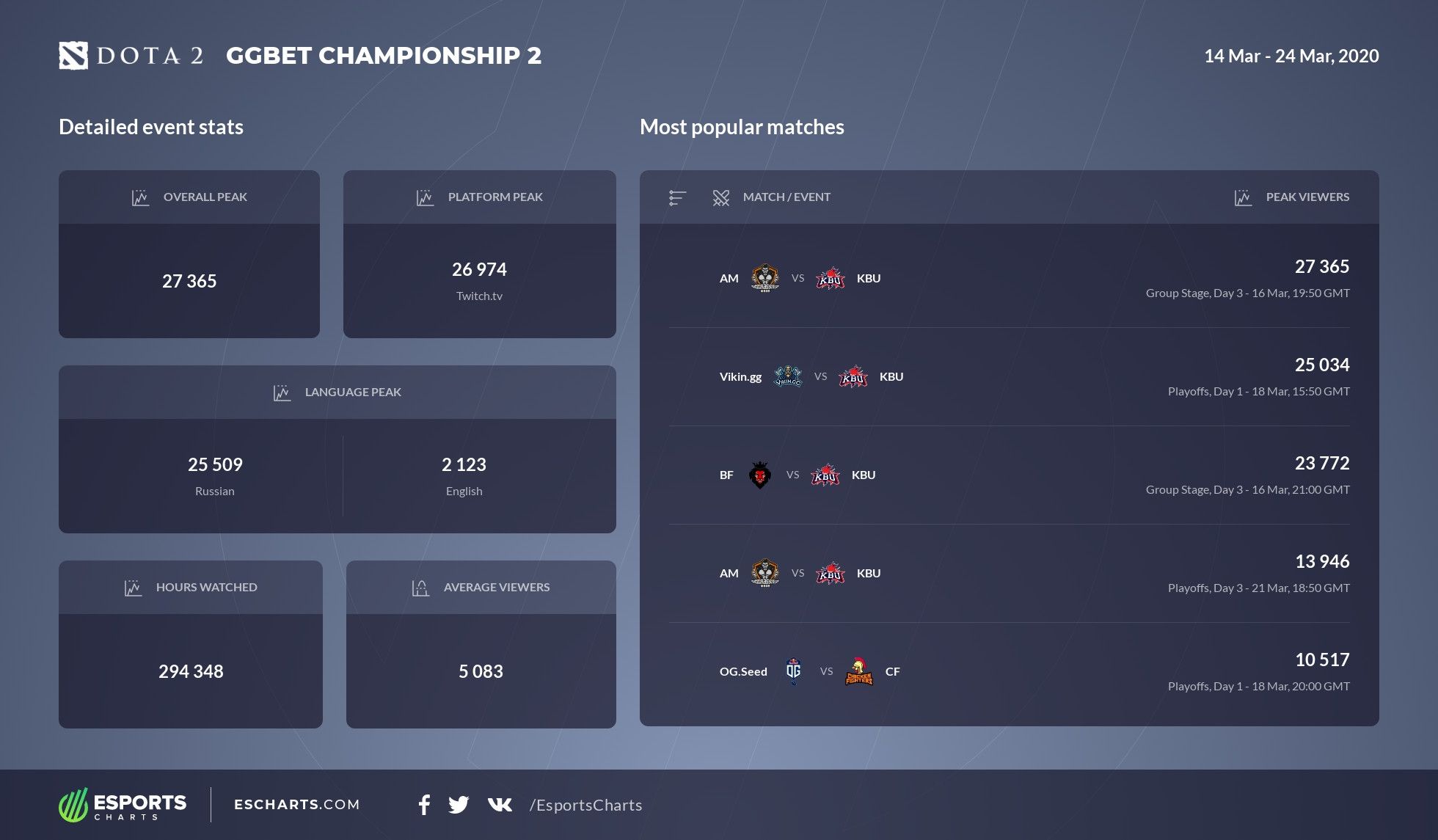 Источник: Esports Charts