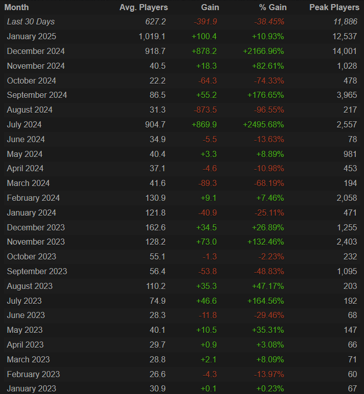 Источник: Steam Charts