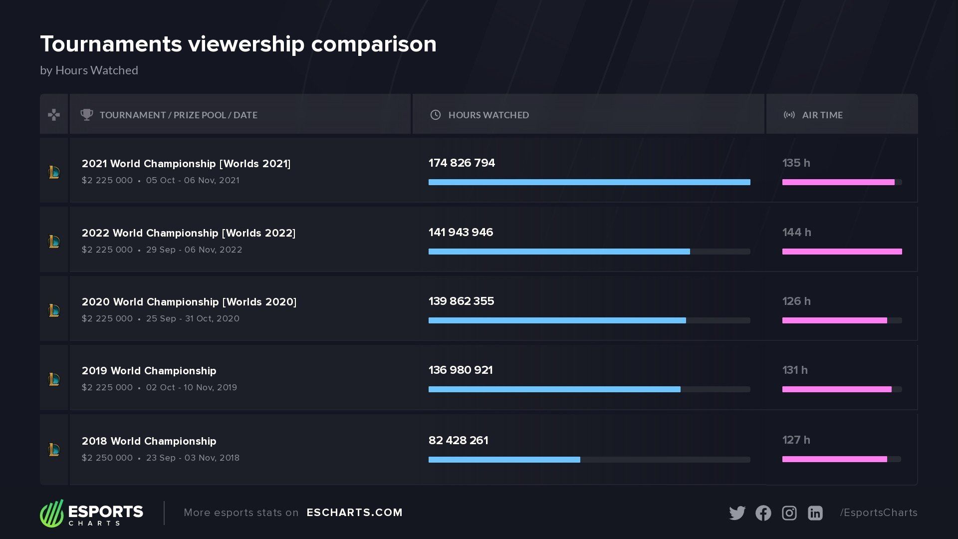 Самые популярные турниры по LoL по часам просмотра. Источник: Esports Charts