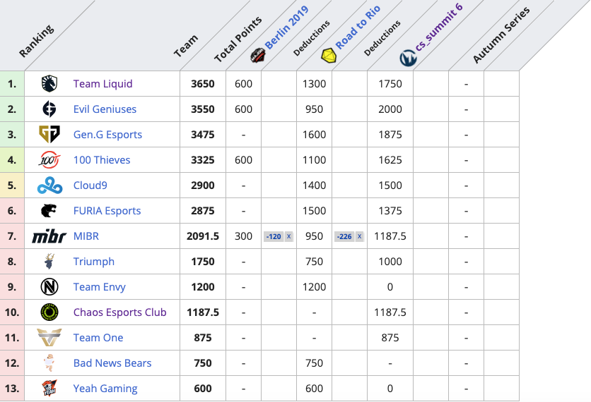 Источник: Liquipedia