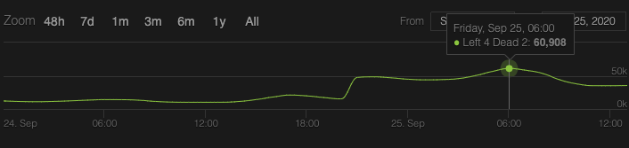 Источник: Steam Charts