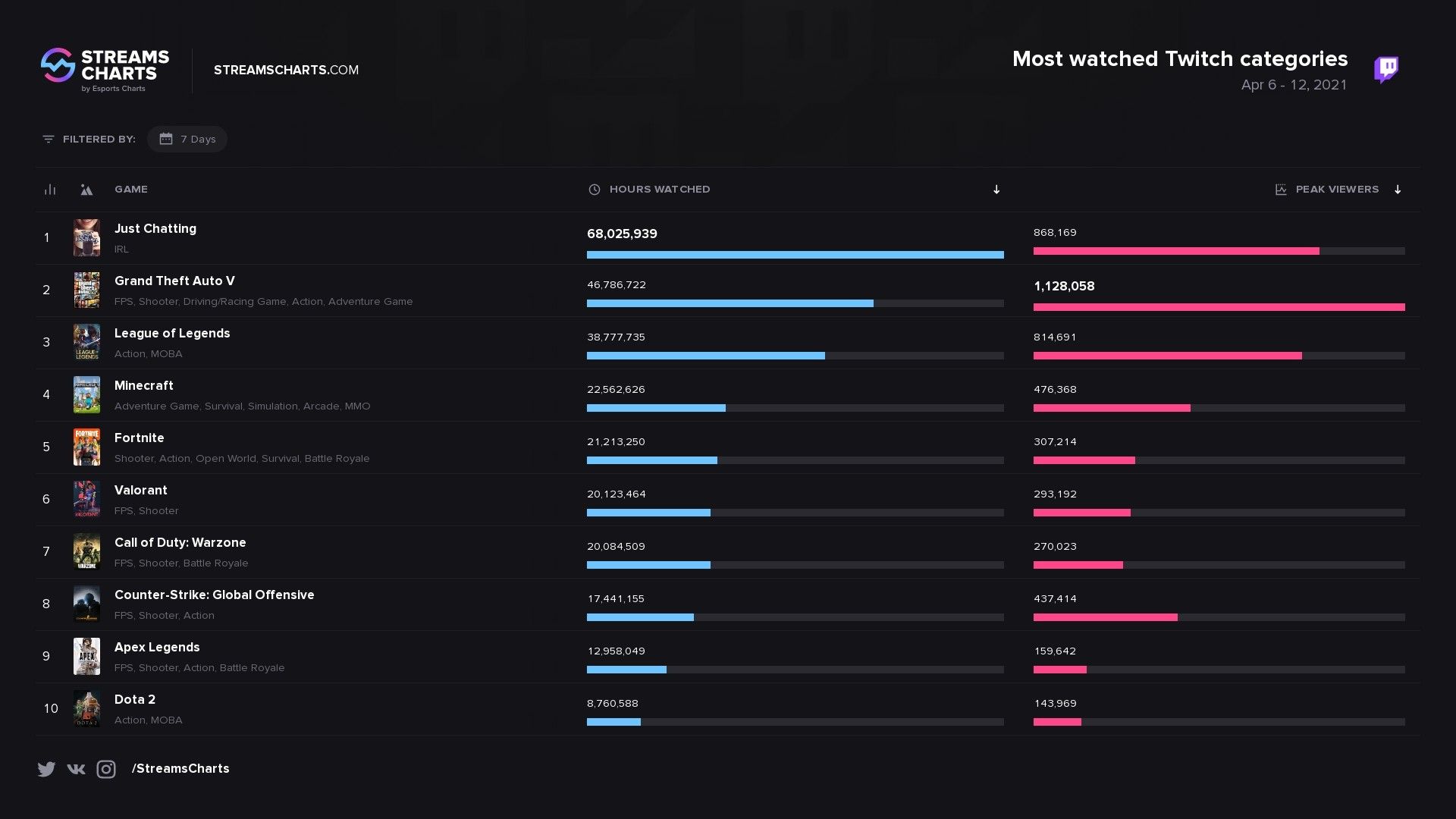 Чарт Twitch по итогам 6&ndash;12 апреля. Фото: Streams Charts