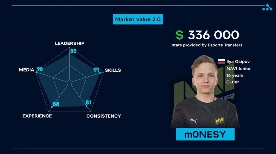 Трансферная стоимость m0NESY | Источник: Esports Transfer 