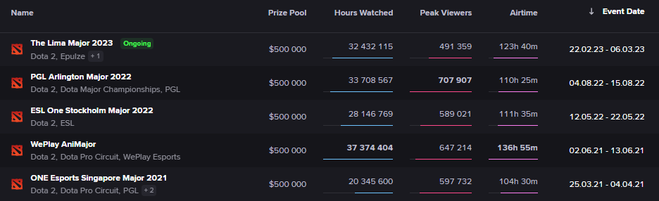 Источник: Esports Charts