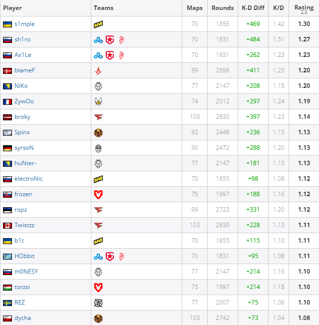 20 лучших игроков в CS:GO по итогам первой половины 2022 года. Источник: HLTV.org